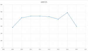 ARRESTs arrestsoverview