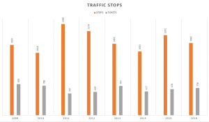 Traffic Stops Traffic Stops/Tickets